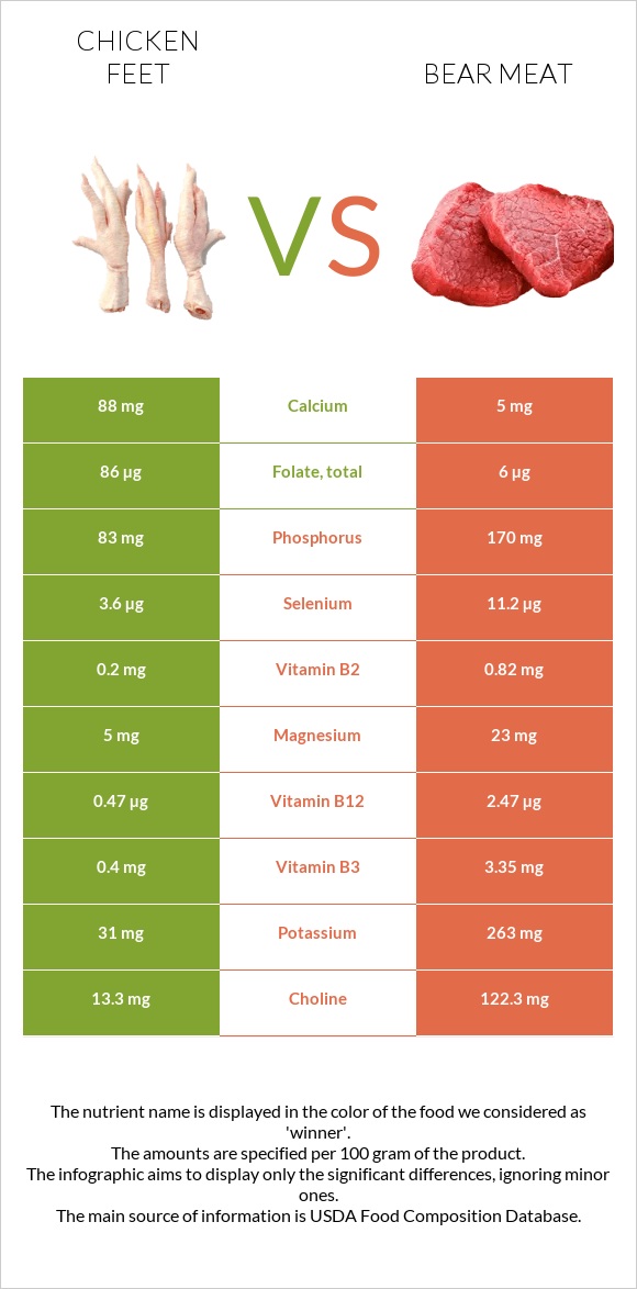 Հավի ոտնաթաթ vs Bear meat infographic