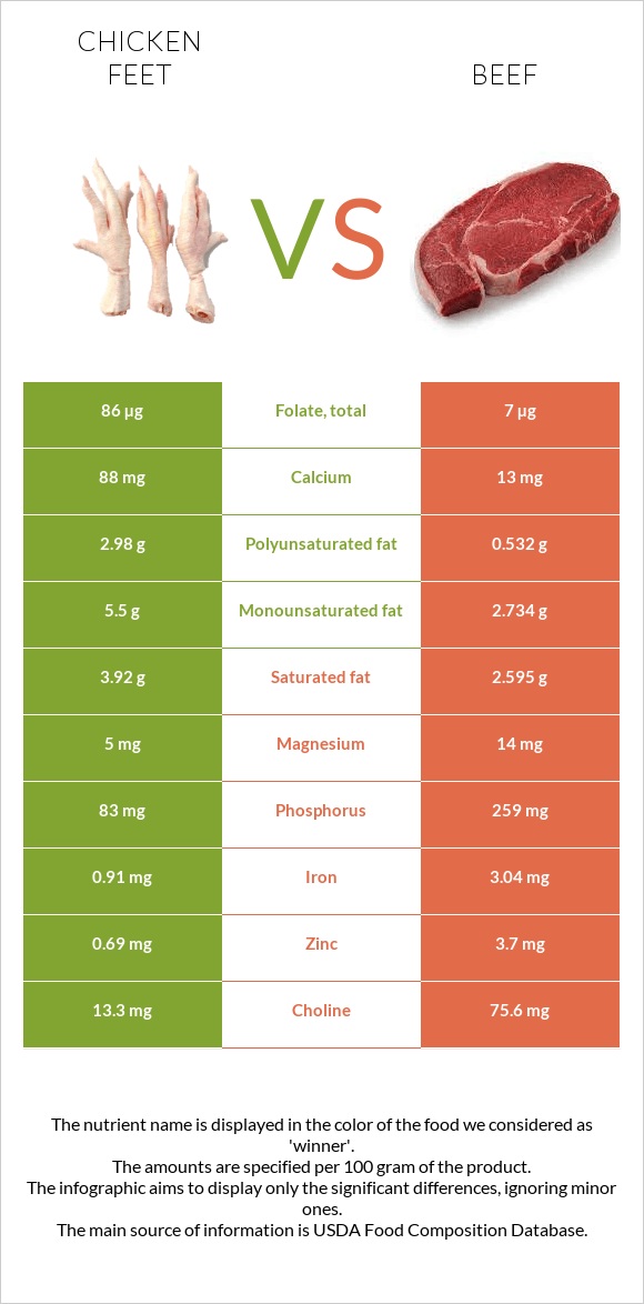 Chicken feet vs Beef infographic