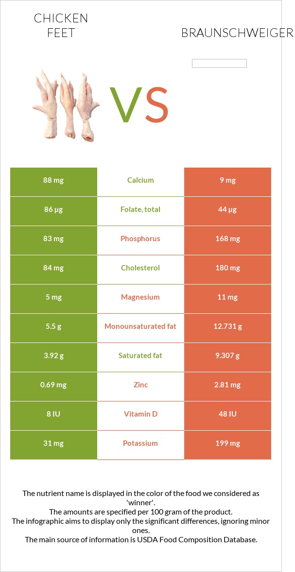 Հավի ոտնաթաթ vs Բրաունշվայգեր infographic