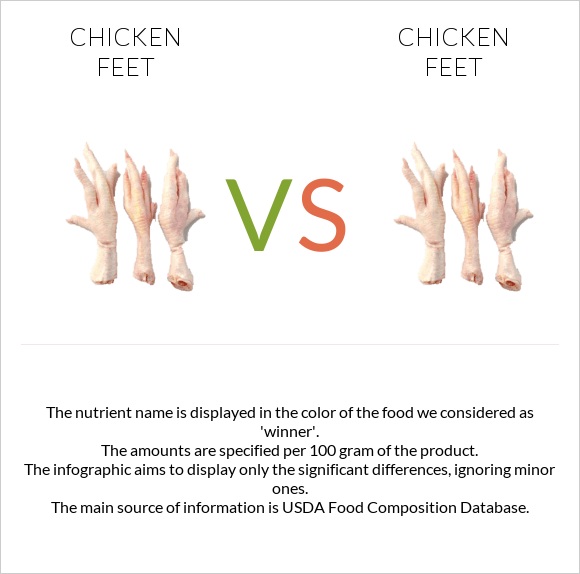 Chicken feet vs Chicken feet infographic