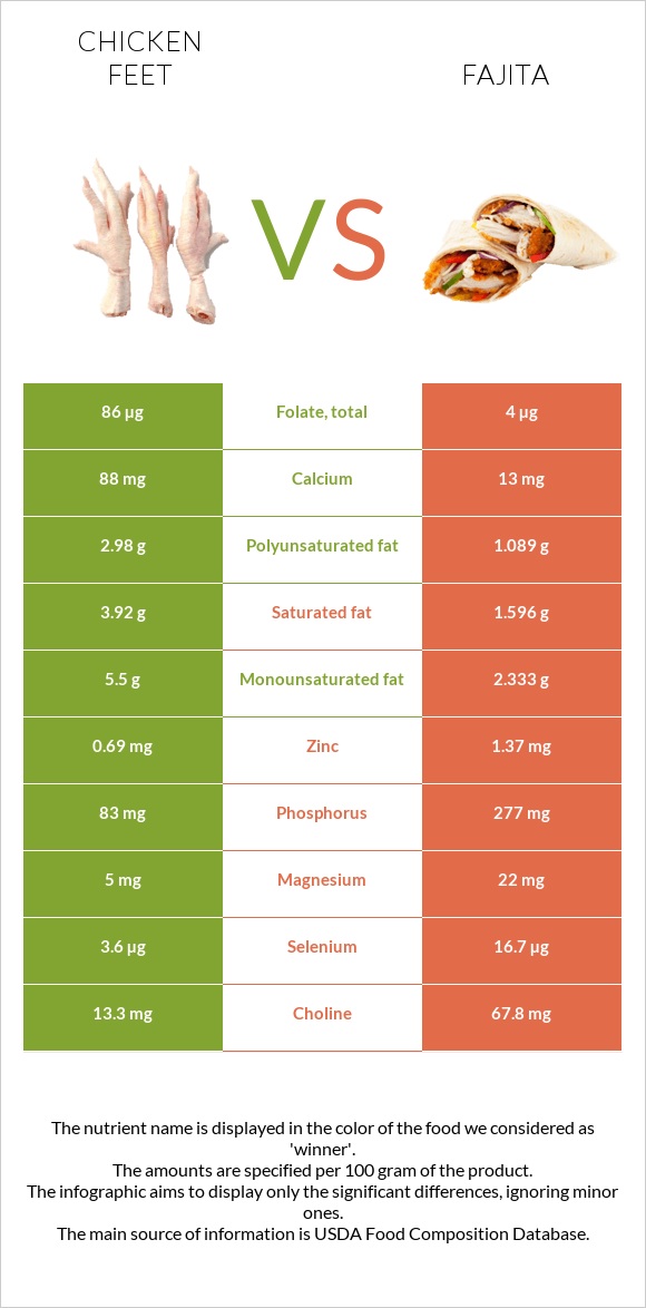 Chicken feet vs Fajita infographic