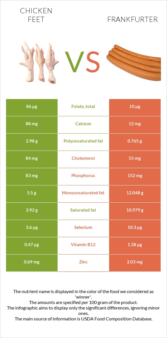 Հավի ոտնաթաթ vs Ֆրանկֆուրտեր infographic