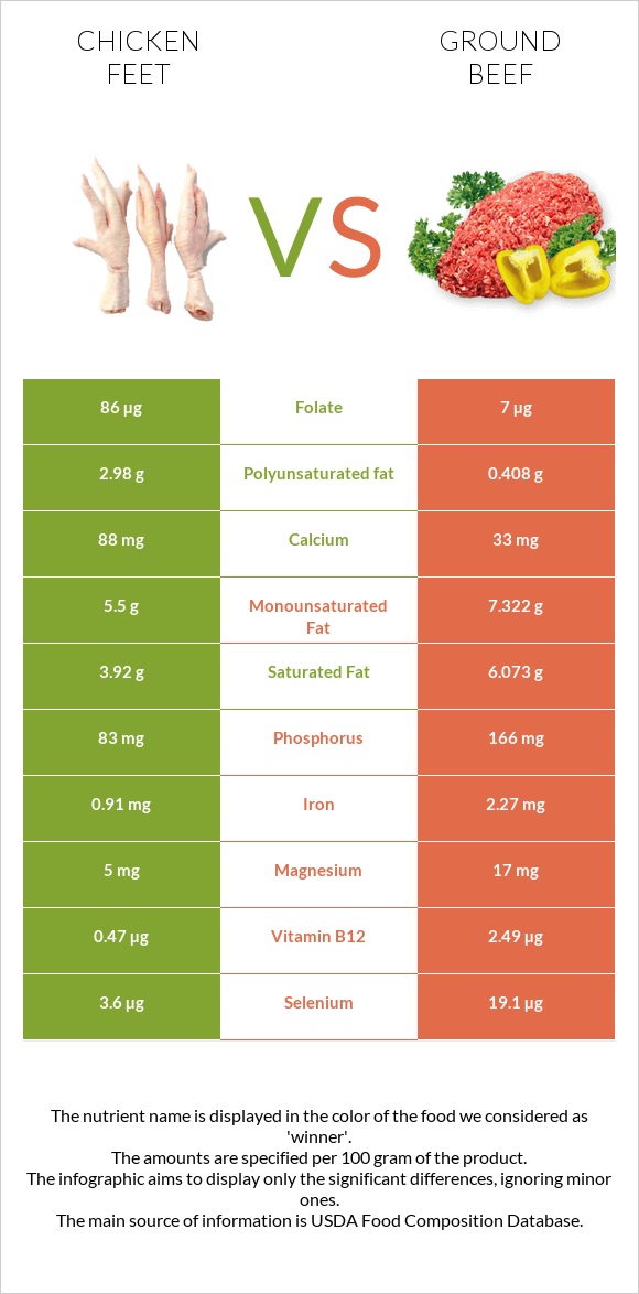 Հավի ոտնաթաթ vs Աղացած միս infographic