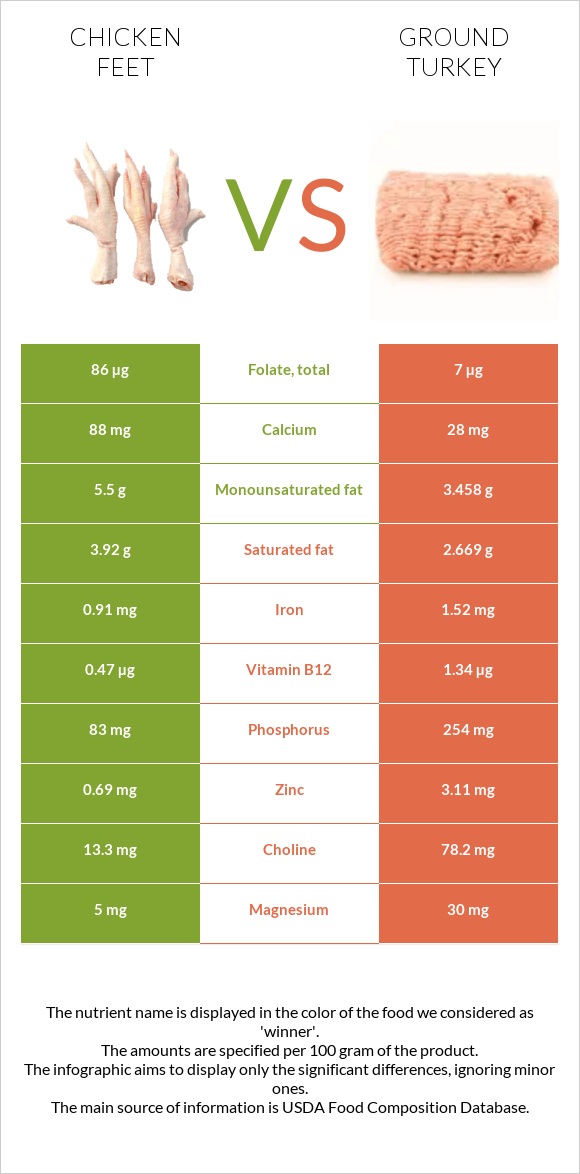 Հավի ոտնաթաթ vs Աղացած հնդկահավ infographic