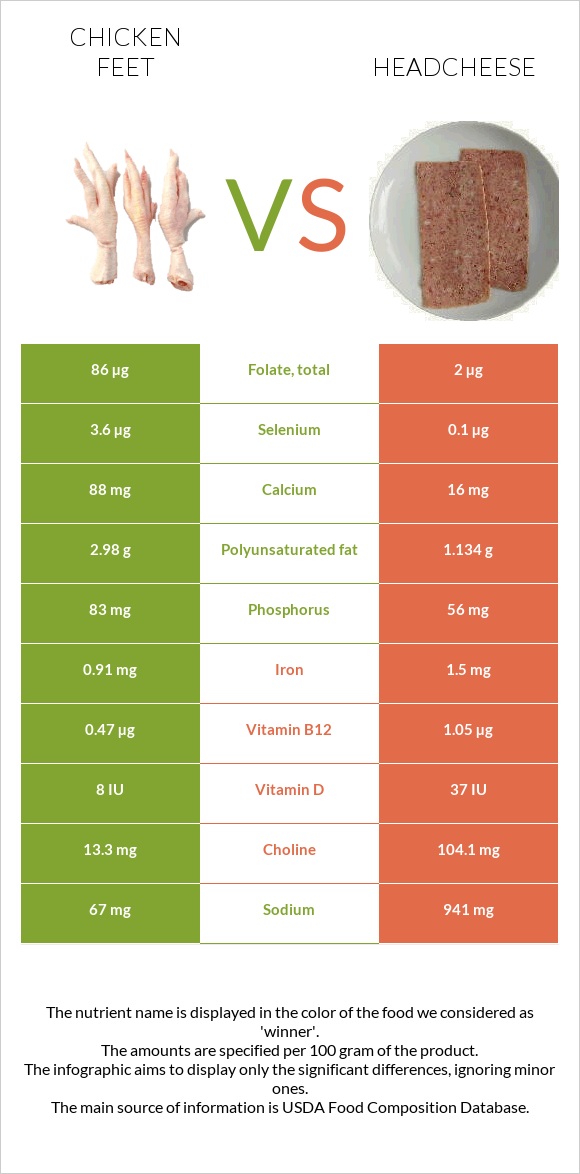 Chicken feet vs Headcheese infographic