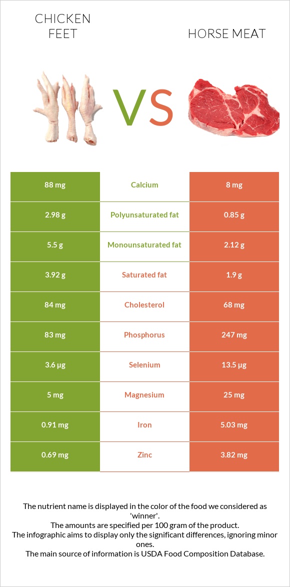 Հավի ոտնաթաթ vs Ձիու միս infographic