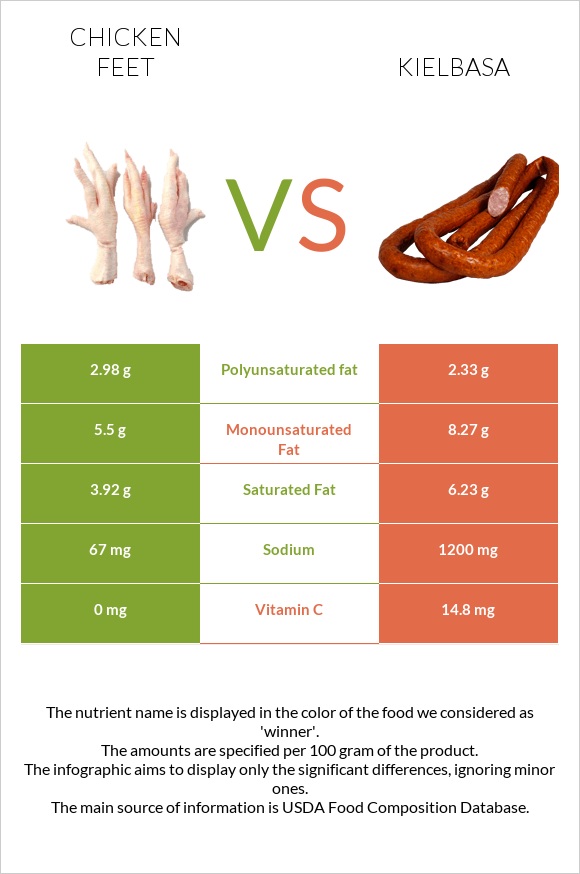 Chicken feet vs Kielbasa infographic