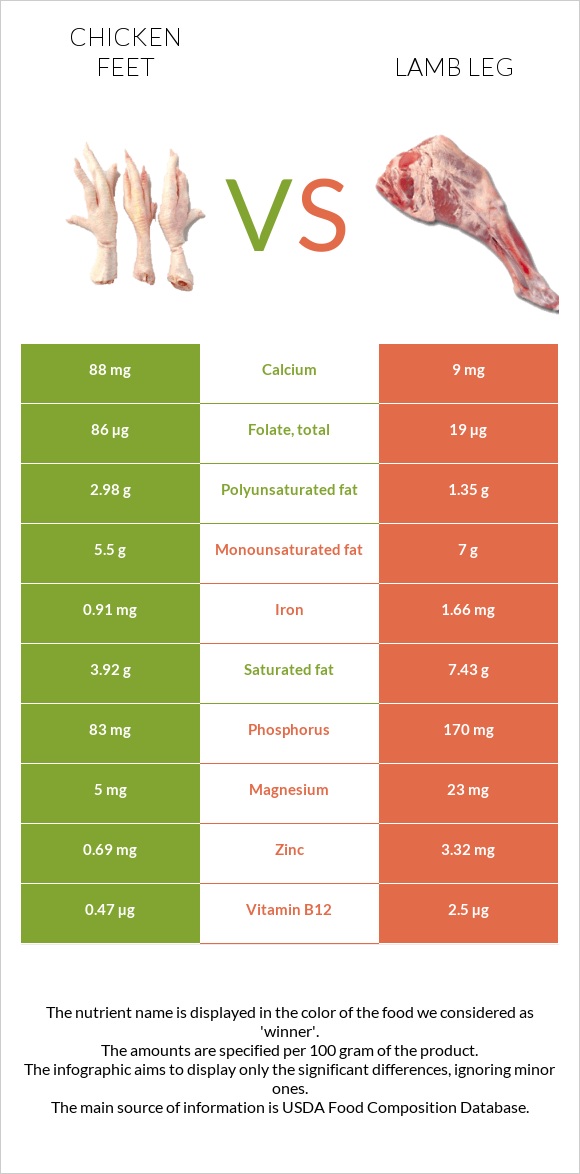 Chicken feet vs Lamb leg infographic