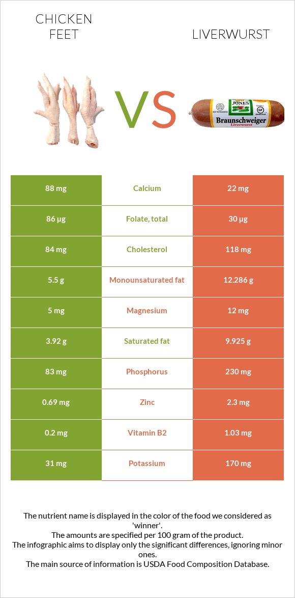 Chicken feet vs Liverwurst infographic