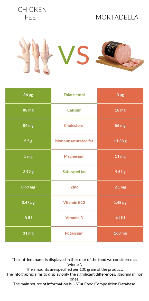 Հավի ոտնաթաթ vs Մորտադելա infographic