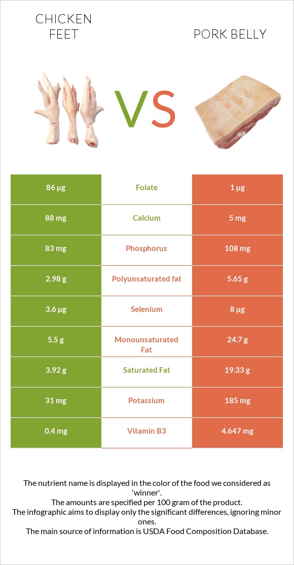 Հավի ոտնաթաթ vs Խոզի փոր infographic