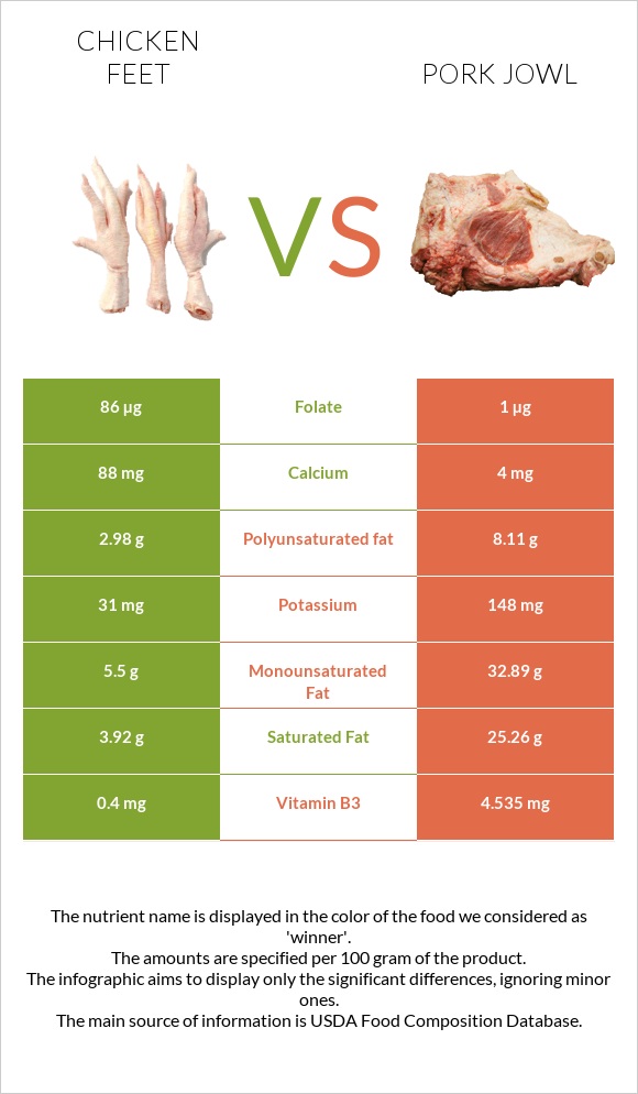 Chicken feet vs Pork jowl infographic
