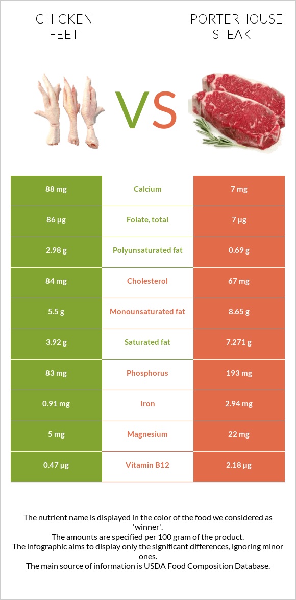 Chicken feet vs Porterhouse steak infographic