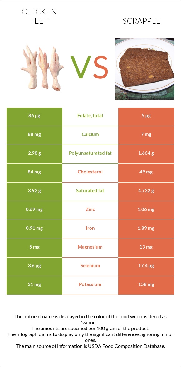 Հավի ոտնաթաթ vs Scrapple infographic