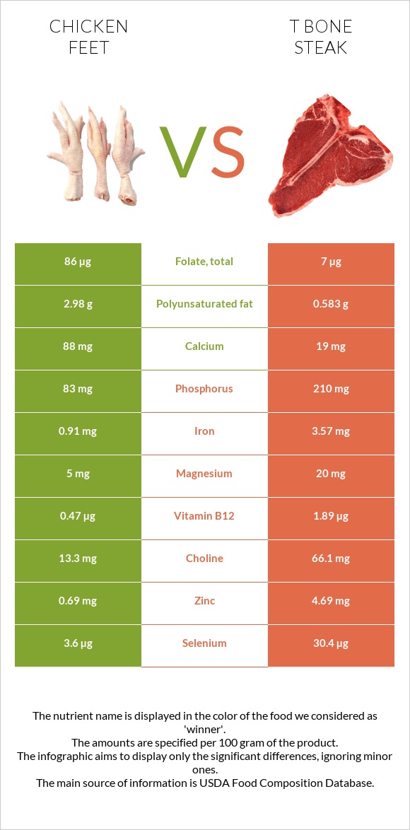 Chicken feet vs T bone steak infographic