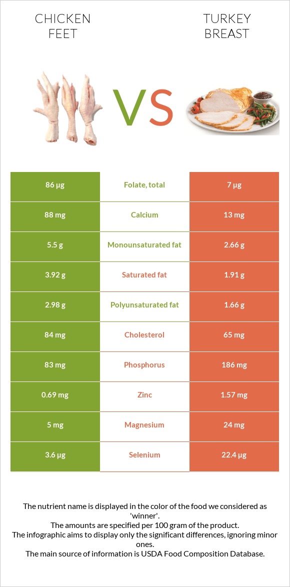 Հավի ոտնաթաթ vs Հնդկահավի կրծքամիս infographic