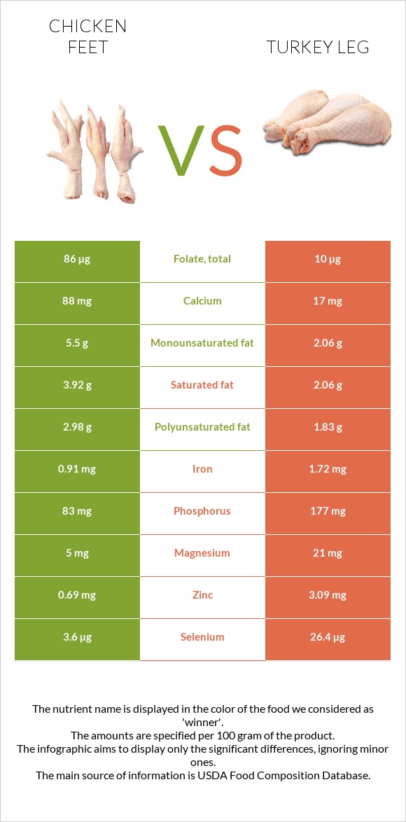 Chicken feet vs Turkey leg infographic