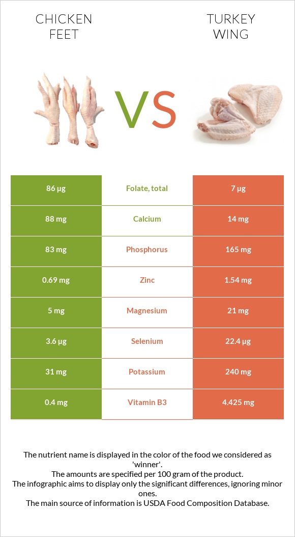 Հավի ոտնաթաթ vs Հնդկահավի թև infographic