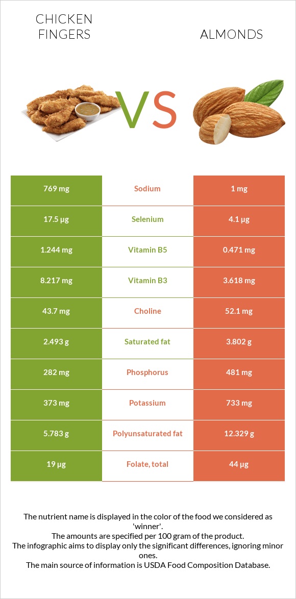 Հավի թևիկներ vs Նուշ infographic