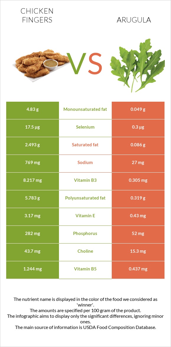 Chicken fingers vs Arugula infographic