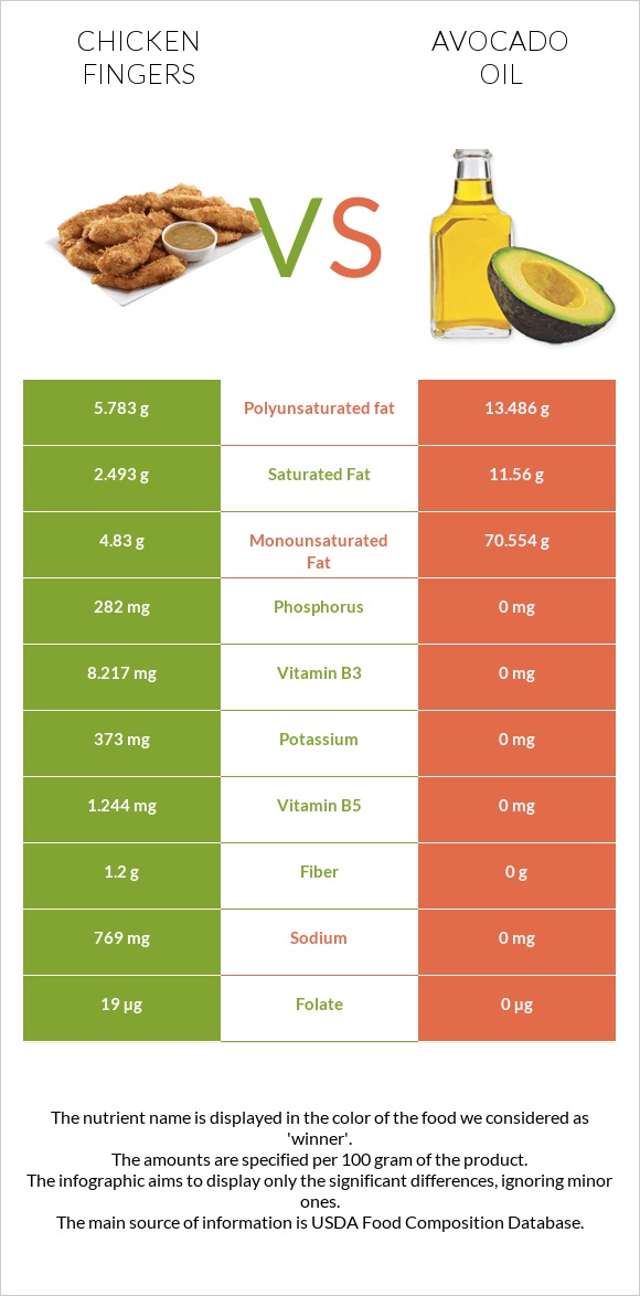 Chicken fingers vs Avocado oil infographic