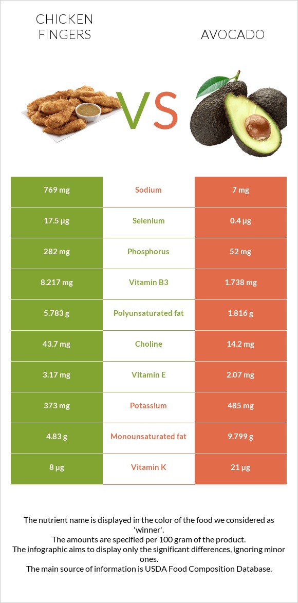 Chicken fingers vs Avocado infographic