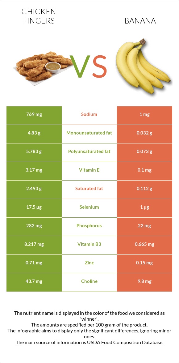 Chicken fingers vs Banana infographic