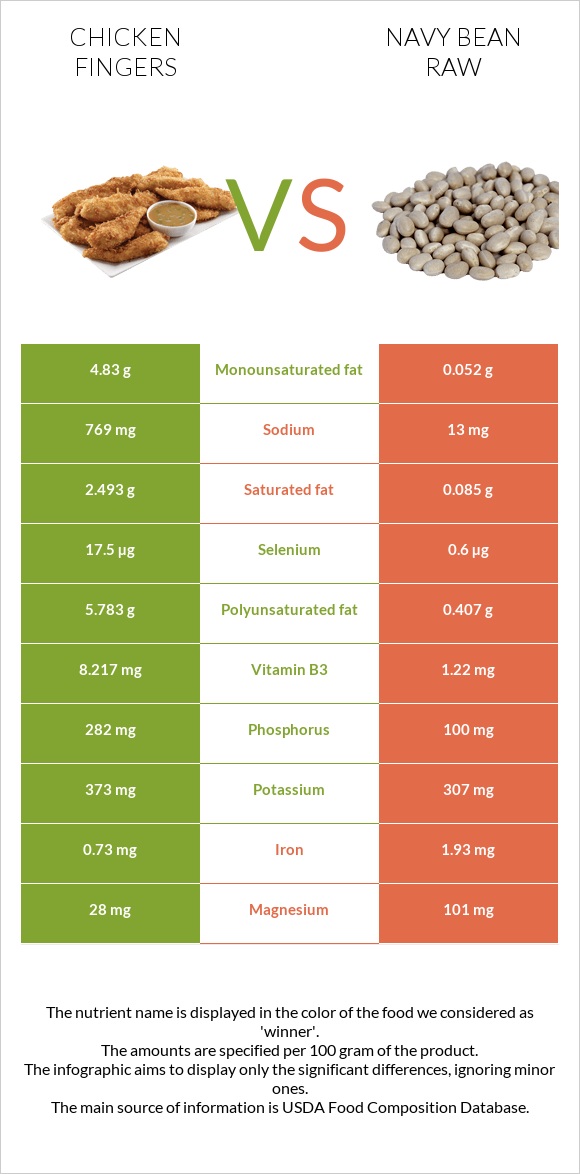 Chicken fingers vs Navy bean raw infographic