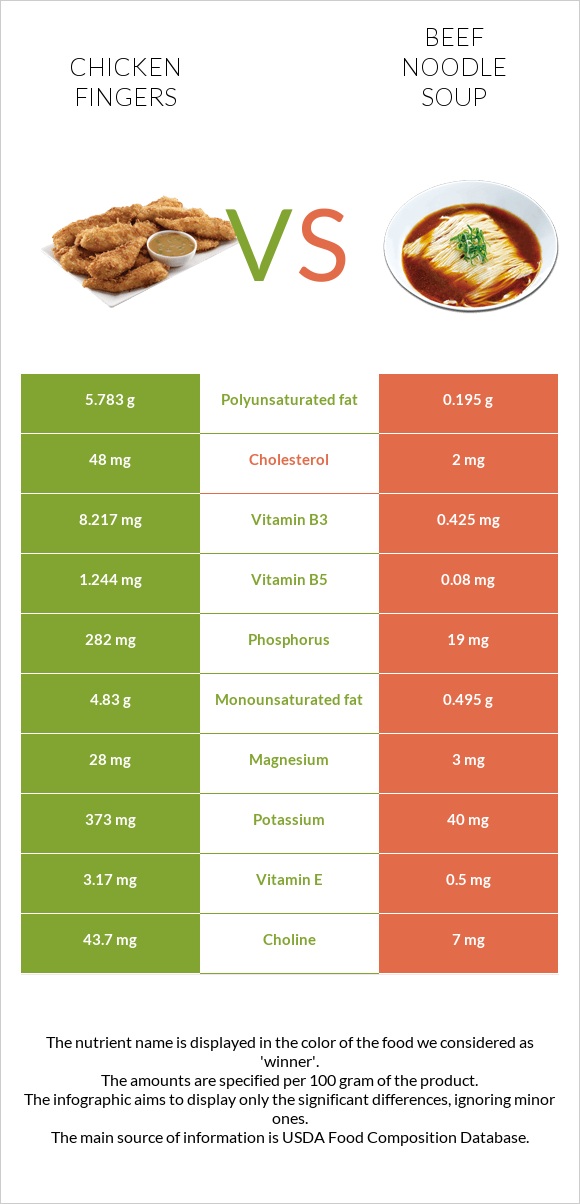 Chicken fingers vs Beef noodle soup infographic