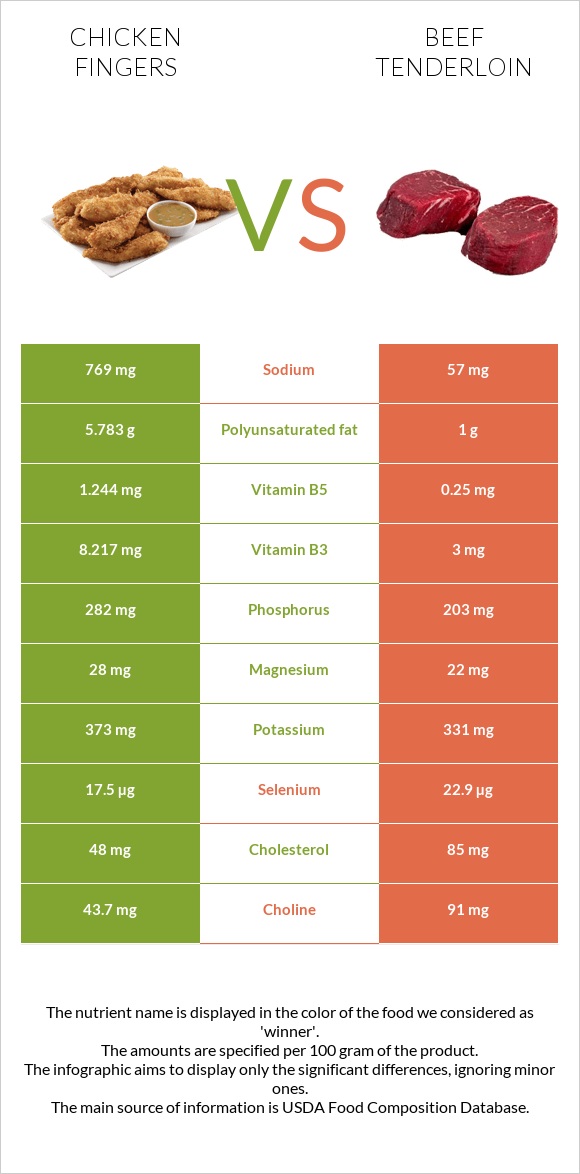 Chicken fingers vs Beef tenderloin infographic