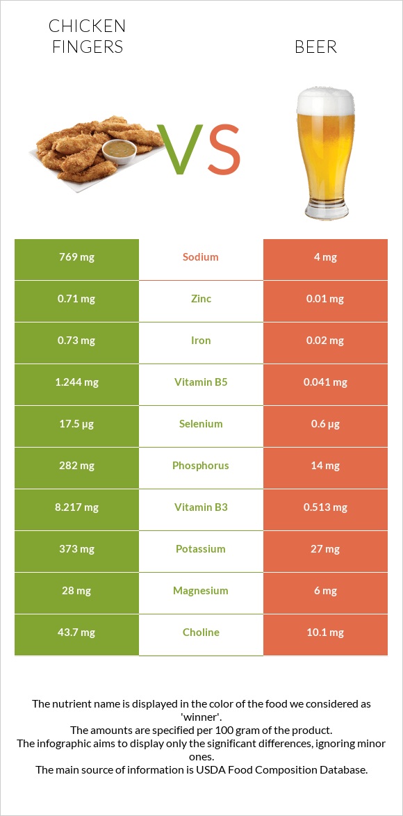 Chicken fingers vs Beer infographic