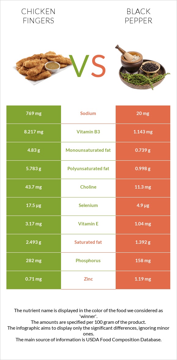 Chicken fingers vs Black pepper infographic