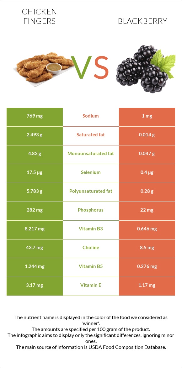 Chicken fingers vs Blackberry infographic