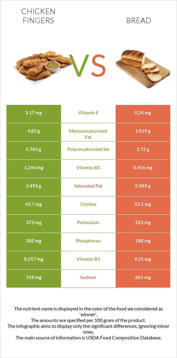 Հավի թևիկներ vs Հաց infographic