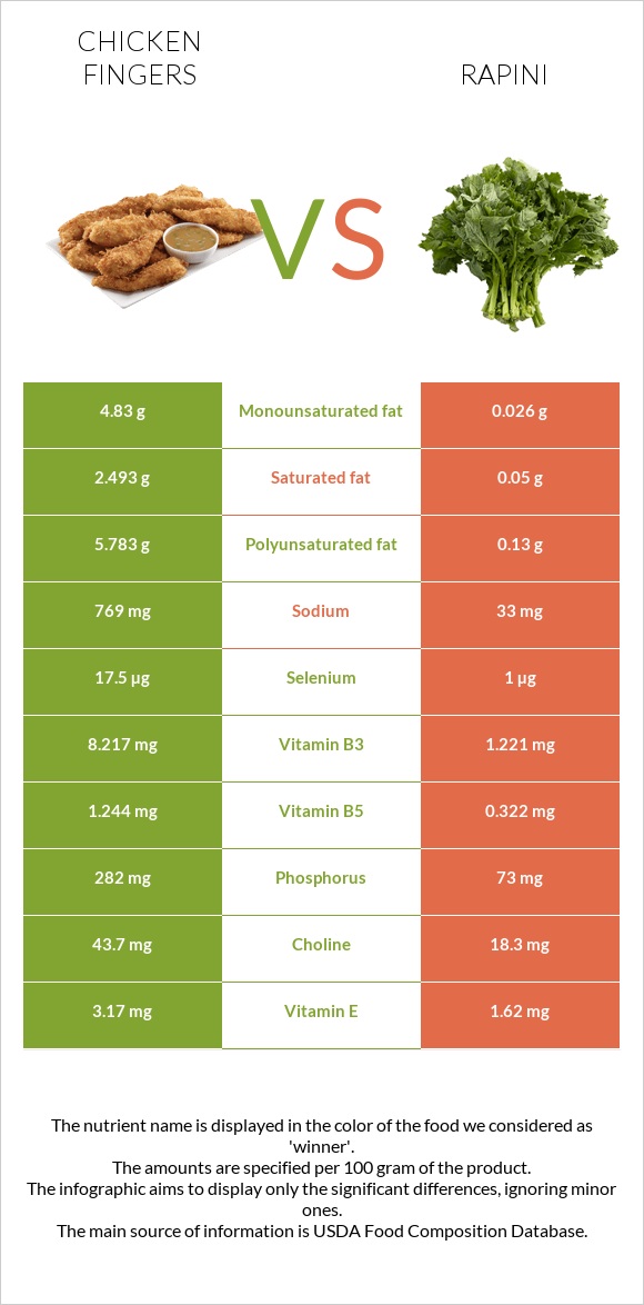 Chicken fingers vs Rapini infographic
