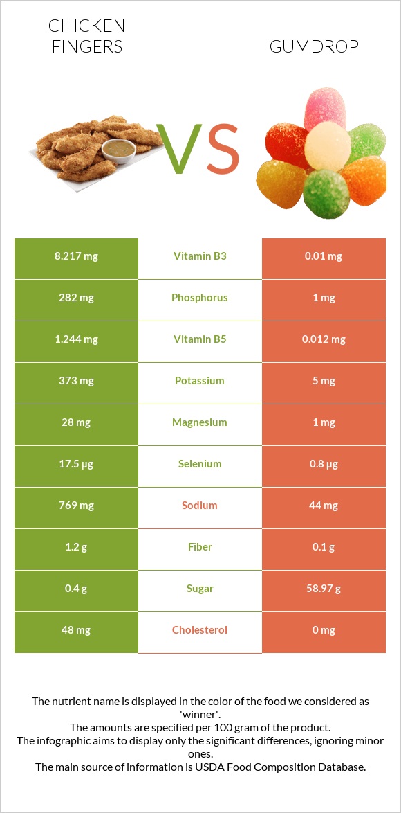 Chicken fingers vs Gumdrop infographic