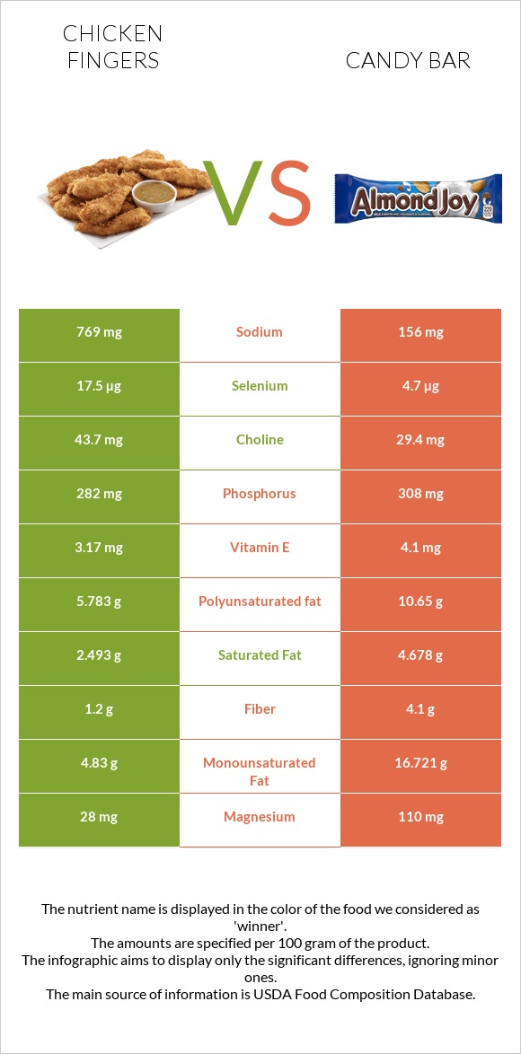 Chicken fingers vs Candy bar infographic