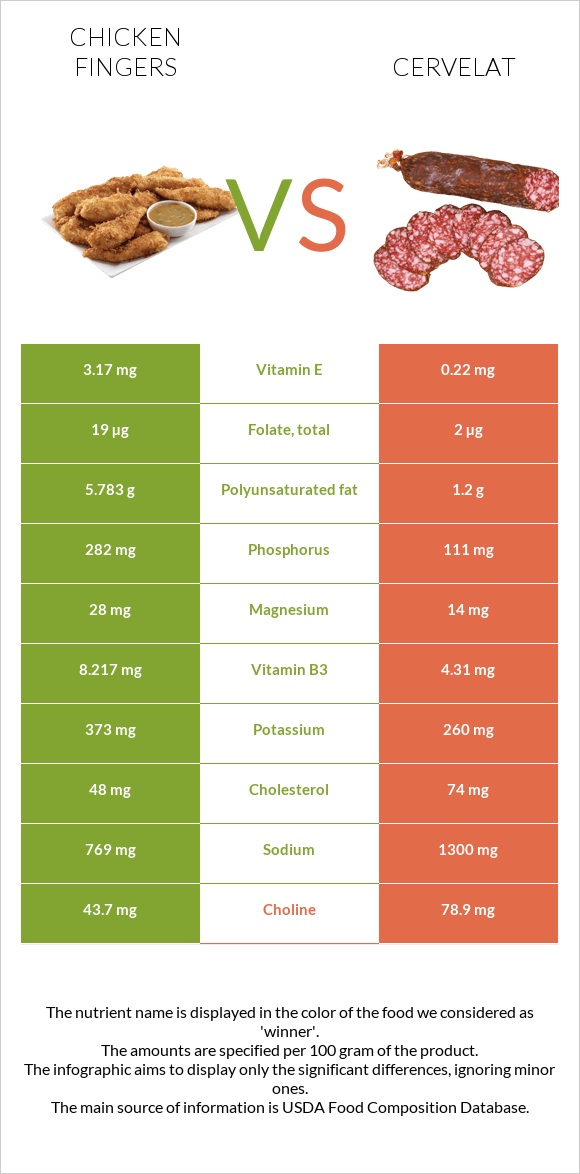 Chicken fingers vs Cervelat infographic