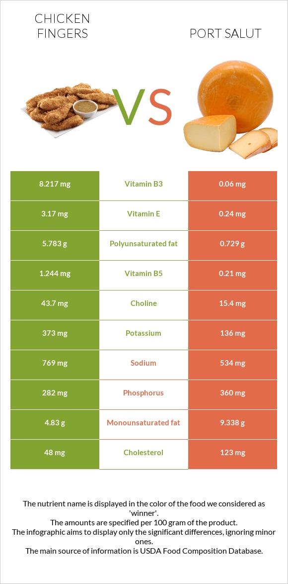 Chicken fingers vs Port Salut infographic