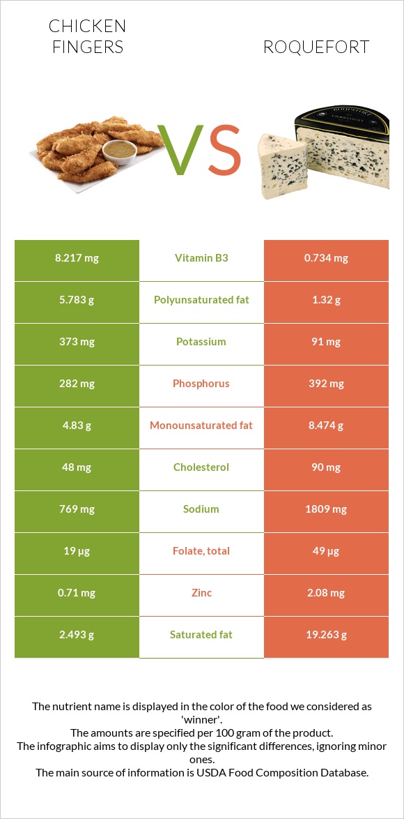 Chicken fingers vs Roquefort infographic