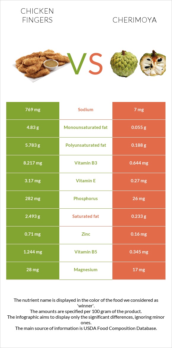 Chicken fingers vs Cherimoya infographic