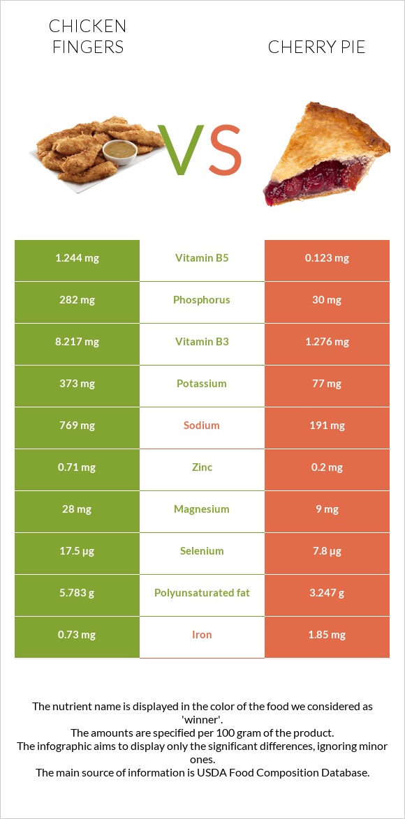 Chicken fingers vs Cherry pie infographic