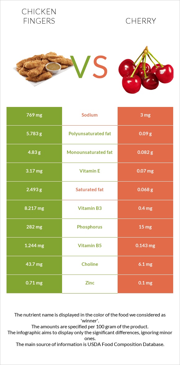 Chicken fingers vs Cherry infographic