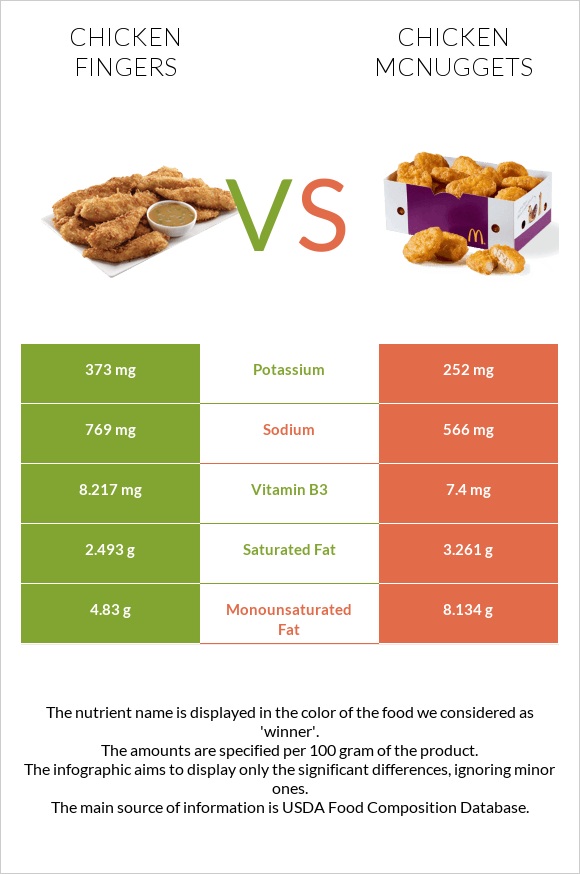 Chicken fingers vs Chicken McNuggets infographic