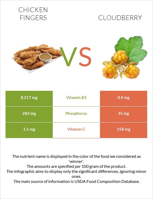 Chicken fingers vs Cloudberry infographic