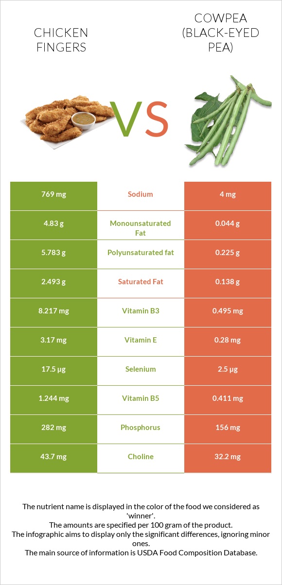 Chicken fingers vs Cowpea (Black-eyed pea) infographic