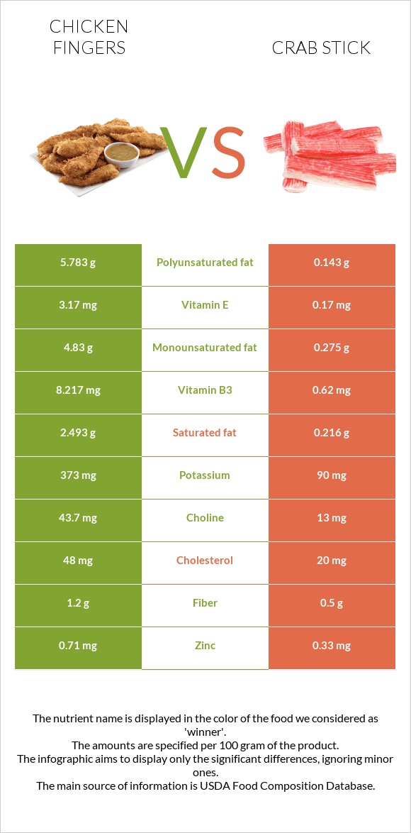 Chicken fingers vs Crab stick infographic