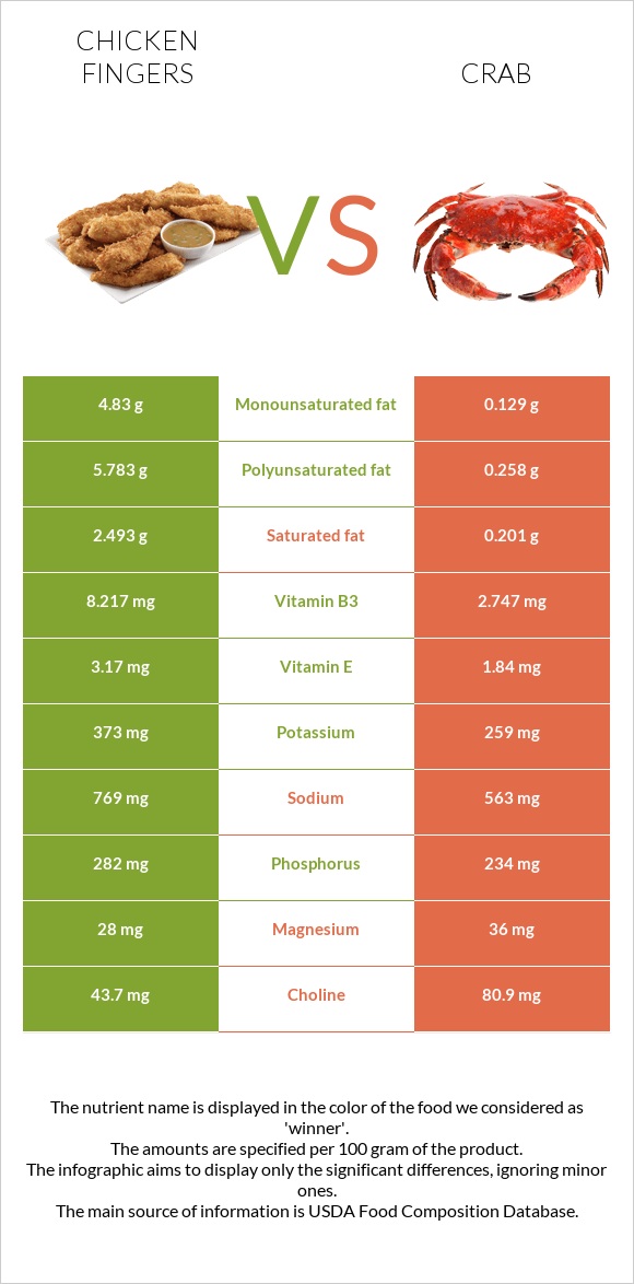 Հավի թևիկներ vs Ծովախեցգետին infographic