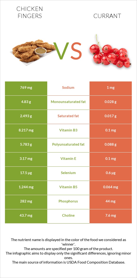 Chicken fingers vs Currant infographic