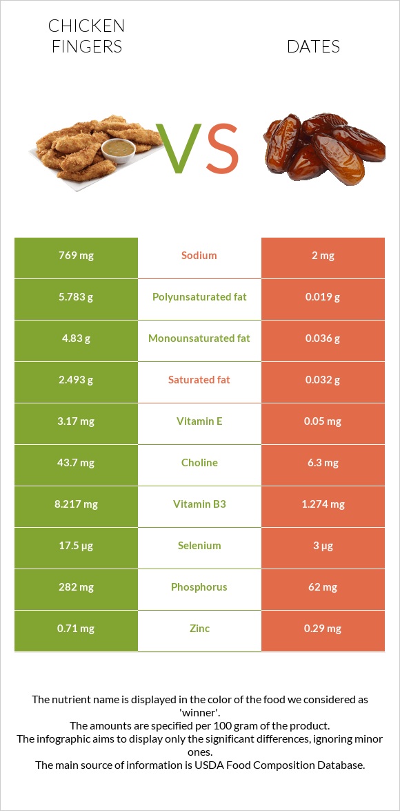 Chicken fingers vs Dates infographic